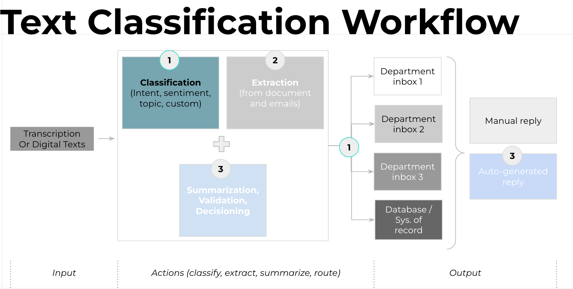 Text Classification workflow
